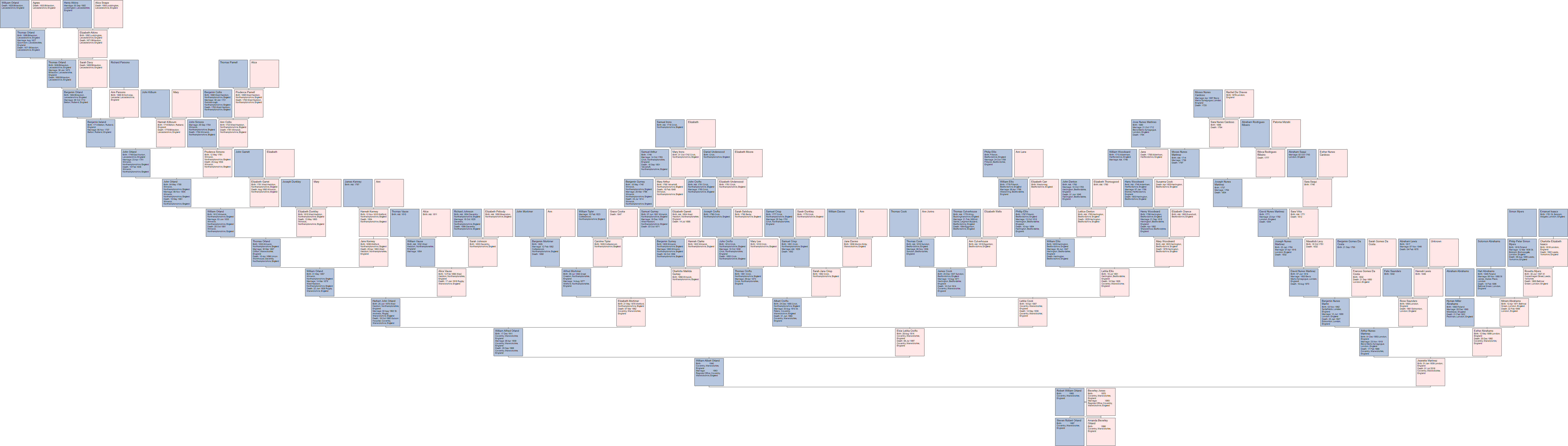 Family Tree of Robert Orland's Ancestors