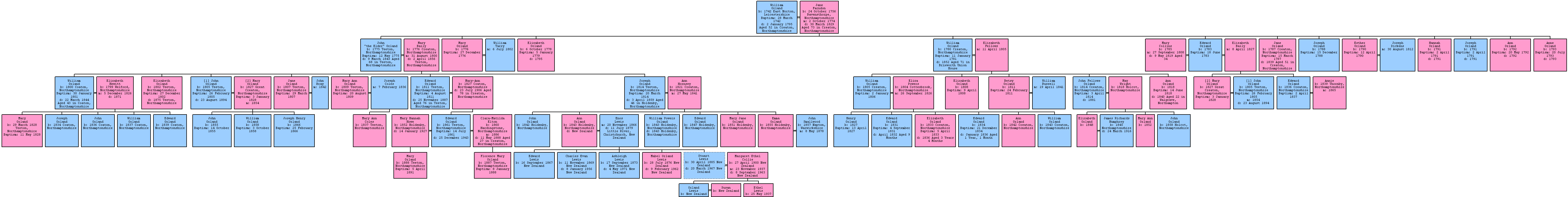 Family Tree of the Orland family from Creaton