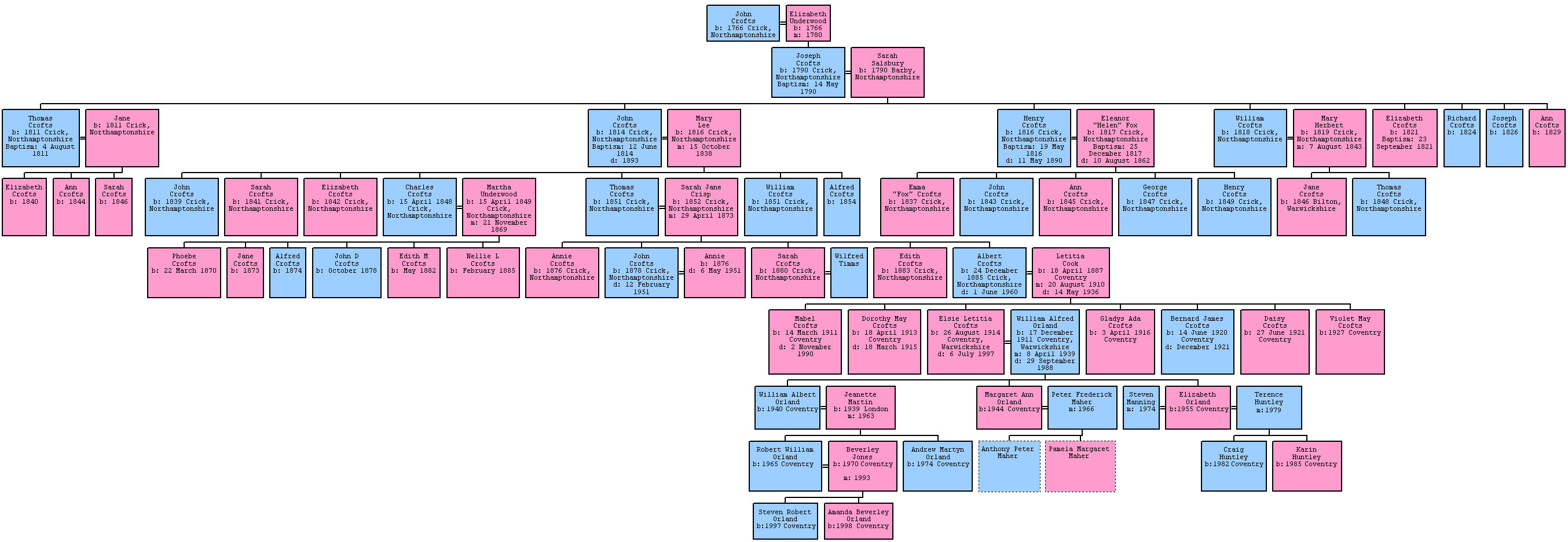 Family Tree of the Crofts family from Crick